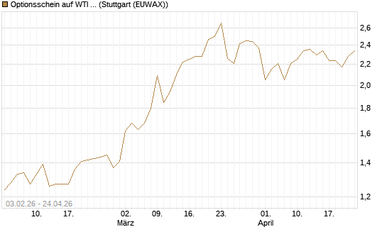 Optionsschein auf WTI Rohöl NYMEX 03/27 [Goldman Sachs Wertpapier GmbH] Chart