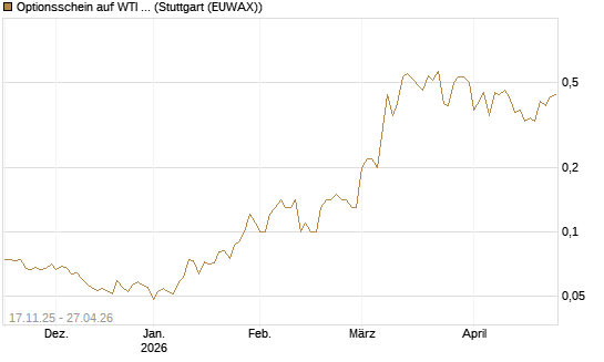Optionsschein auf WTI Rohöl NYMEX 12/26 [Goldman Sachs Wertpapier GmbH] Chart