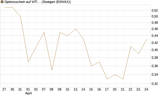 Optionsschein auf WTI Rohöl NYMEX 12/26 [Goldman Sachs Wertpapier GmbH] Chart
