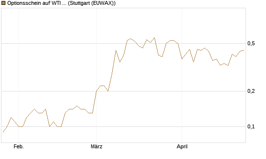 Optionsschein auf WTI Rohöl NYMEX 12/26 [Goldman Sachs Wertpapier GmbH] Chart