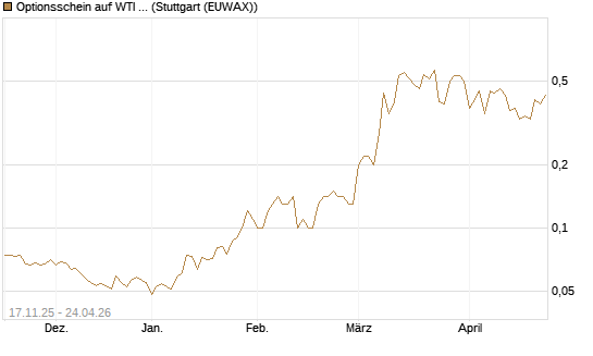 Optionsschein auf WTI Rohöl NYMEX 12/26 [Goldman Sachs Wertpapier GmbH] Chart