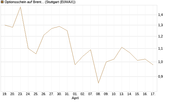 Optionsschein auf Brent Crude Rohöl ICE 03/27 [Goldman Sachs Wertpapier GmbH] Chart