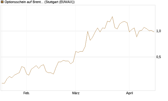 Optionsschein auf Brent Crude Rohöl ICE 03/27 [Goldman Sachs Wertpapier GmbH] Chart