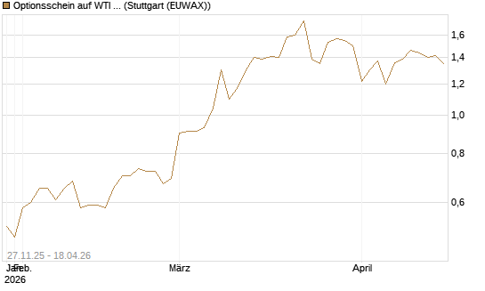 Optionsschein auf WTI Rohöl NYMEX 03/27 [Goldman Sachs Wertpapier GmbH] Chart