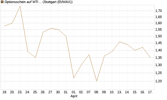 Optionsschein auf WTI Rohöl NYMEX 03/27 [Goldman Sachs Wertpapier GmbH] Chart