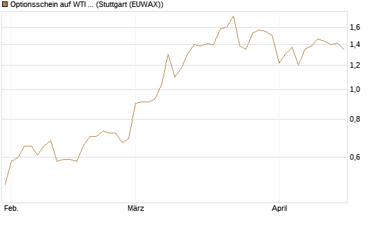 Optionsschein auf WTI Rohöl NYMEX 03/27 [Goldman Sachs Wertpapier GmbH] Chart