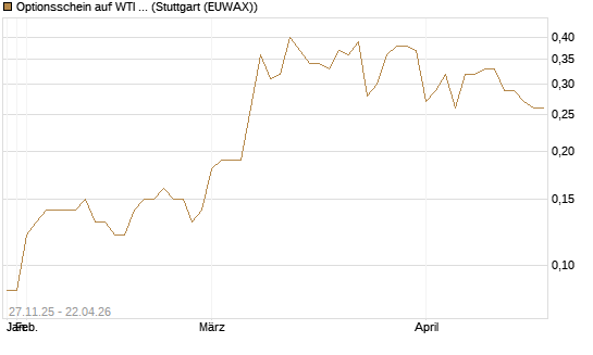 Optionsschein auf WTI Rohöl NYMEX 03/27 [Goldman Sachs Wertpapier GmbH] Chart