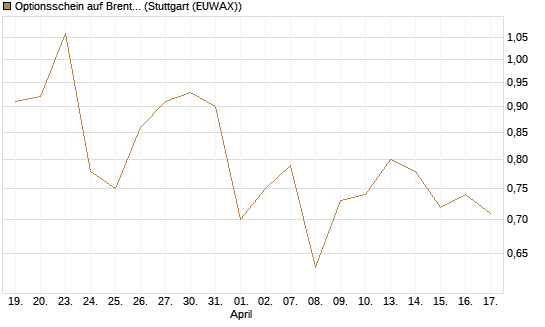 Optionsschein auf Brent Crude Rohöl ICE 06/27 [Goldman Sachs Wertpapier GmbH] Chart