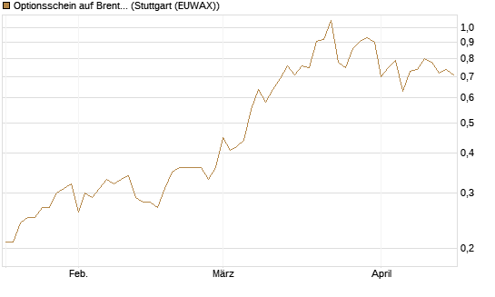 Optionsschein auf Brent Crude Rohöl ICE 06/27 [Goldman Sachs Wertpapier GmbH] Chart