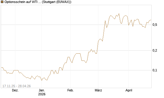 Optionsschein auf WTI Rohöl NYMEX 12/26 [Goldman Sachs Wertpapier GmbH] Chart