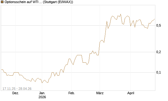 Optionsschein auf WTI Rohöl NYMEX 12/26 [Goldman Sachs Wertpapier GmbH] Chart