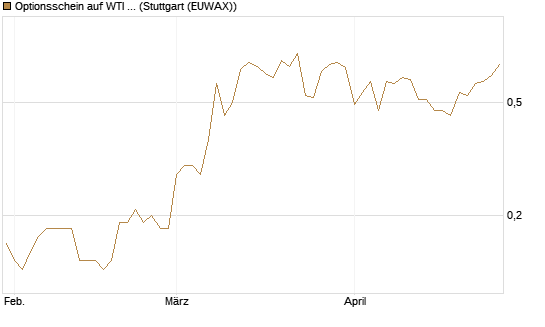 Optionsschein auf WTI Rohöl NYMEX 12/26 [Goldman Sachs Wertpapier GmbH] Chart