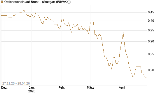 Optionsschein auf Brent Crude Rohöl ICE 06/27 [Goldman Sachs Wertpapier GmbH] Chart