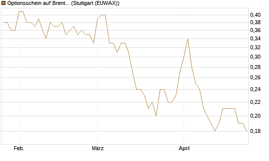Optionsschein auf Brent Crude Rohöl ICE 06/27 [Goldman Sachs Wertpapier GmbH] Chart