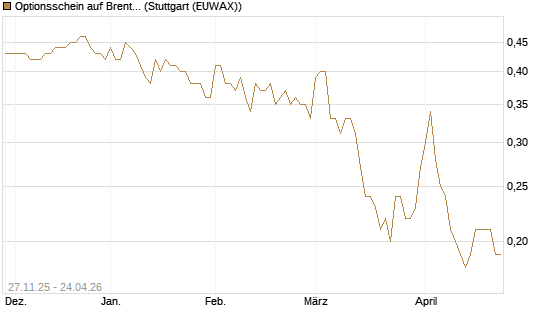 Optionsschein auf Brent Crude Rohöl ICE 06/27 [Goldman Sachs Wertpapier GmbH] Chart