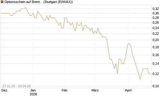 Optionsschein auf Brent Crude Rohöl ICE 06/27 [Goldman Sachs Wertpapier GmbH] Chart