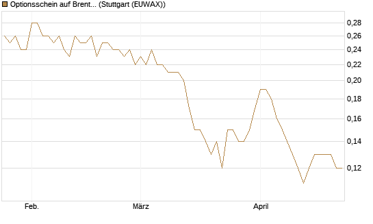 Optionsschein auf Brent Crude Rohöl ICE 06/27 [Goldman Sachs Wertpapier GmbH] Chart