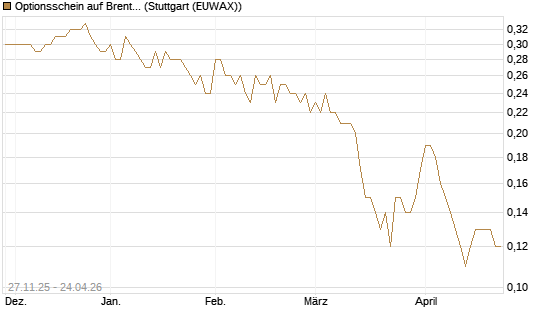 Optionsschein auf Brent Crude Rohöl ICE 06/27 [Goldman Sachs Wertpapier GmbH] Chart