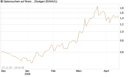 Optionsschein auf Brent Crude Rohöl ICE 06/27 [Goldman Sachs Wertpapier GmbH] Chart