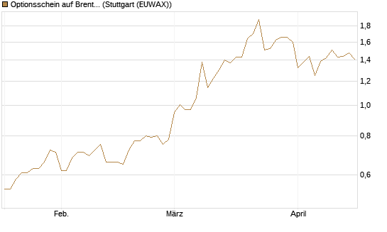 Optionsschein auf Brent Crude Rohöl ICE 06/27 [Goldman Sachs Wertpapier GmbH] Chart