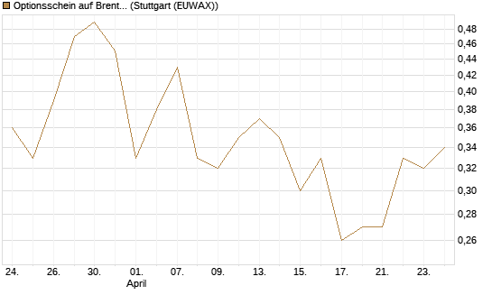 Optionsschein auf Brent Crude Rohöl ICE 06/27 [Goldman Sachs Wertpapier GmbH] Chart