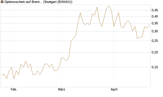 Optionsschein auf Brent Crude Rohöl ICE 06/27 [Goldman Sachs Wertpapier GmbH] Chart
