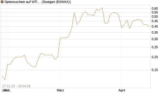 Optionsschein auf WTI Rohöl NYMEX 03/27 [Goldman Sachs Wertpapier GmbH] Chart