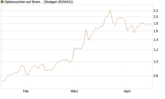 Optionsschein auf Brent Crude Rohöl ICE 06/27 [Goldman Sachs Wertpapier GmbH] Chart