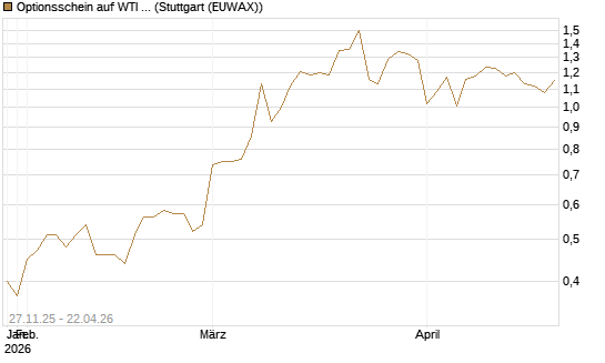 Optionsschein auf WTI Rohöl NYMEX 03/27 [Goldman Sachs Wertpapier GmbH] Chart
