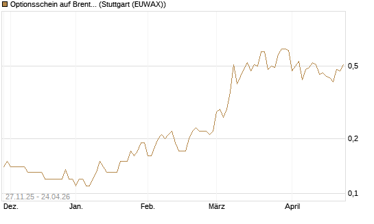 Optionsschein auf Brent Crude Rohöl ICE 06/27 [Goldman Sachs Wertpapier GmbH] Chart