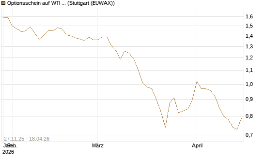 Optionsschein auf WTI Rohöl NYMEX 03/27 [Goldman Sachs Wertpapier GmbH] Chart