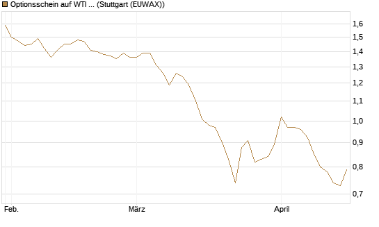 Optionsschein auf WTI Rohöl NYMEX 03/27 [Goldman Sachs Wertpapier GmbH] Chart