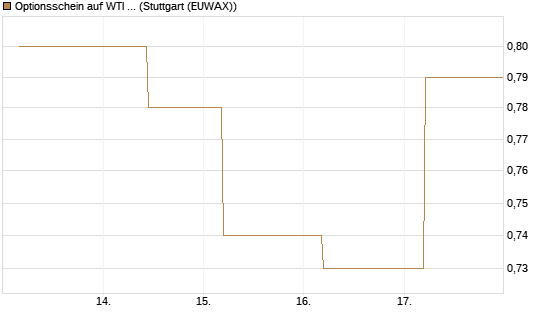 Optionsschein auf WTI Rohöl NYMEX 03/27 [Goldman Sachs Wertpapier GmbH] Chart