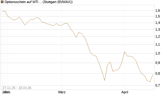 Optionsschein auf WTI Rohöl NYMEX 03/27 [Goldman Sachs Wertpapier GmbH] Chart