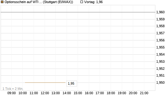 Optionsschein auf WTI Rohöl NYMEX 03/27 [Goldman Sachs Wertpapier GmbH] Chart