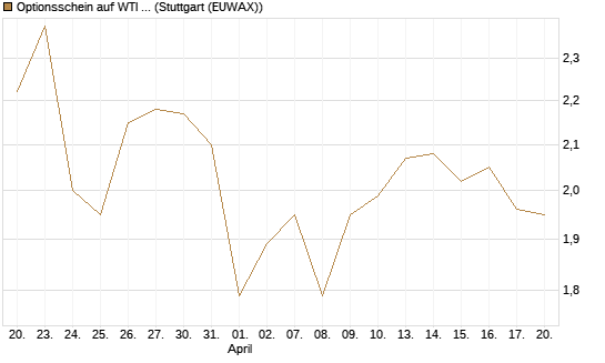 Optionsschein auf WTI Rohöl NYMEX 03/27 [Goldman Sachs Wertpapier GmbH] Chart