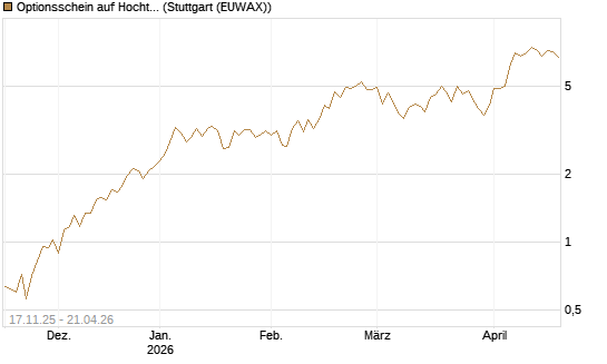 Optionsschein auf Hochtief [Goldman Sachs Bank Europe SE] Chart