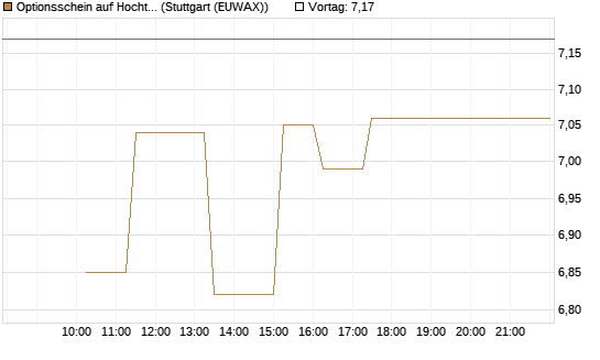 Optionsschein auf Hochtief [Goldman Sachs Bank Europe SE] Chart