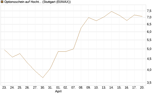 Optionsschein auf Hochtief [Goldman Sachs Bank Europe SE] Chart
