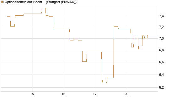 Optionsschein auf Hochtief [Goldman Sachs Bank Europe SE] Chart