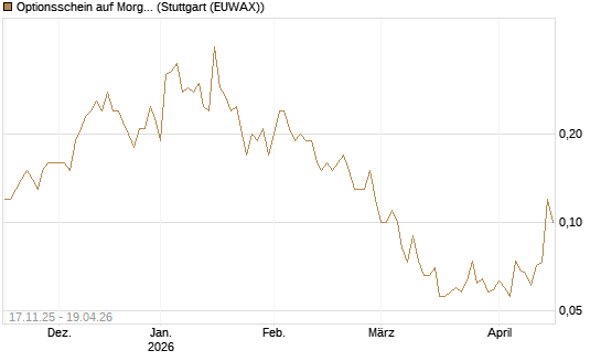 Optionsschein auf Morgan Stanley [Goldman Sachs Bank Europe SE] Chart
