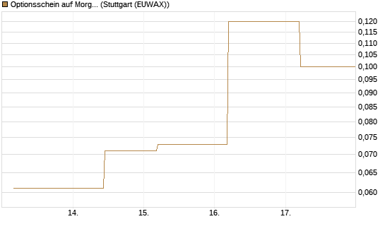 Optionsschein auf Morgan Stanley [Goldman Sachs Bank Europe SE] Chart