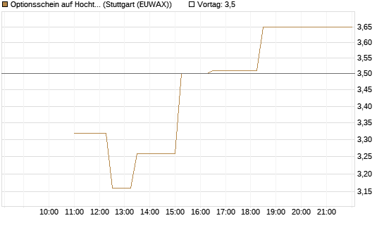 Optionsschein auf Hochtief [Goldman Sachs Bank Europe SE] Chart