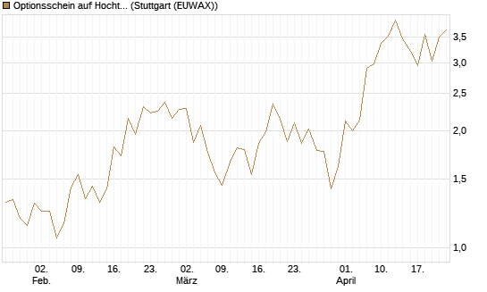 Optionsschein auf Hochtief [Goldman Sachs Bank Europe SE] Chart