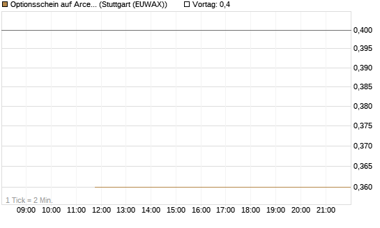Optionsschein auf ArcelorMittal [Goldman Sachs Bank Europe SE] Chart