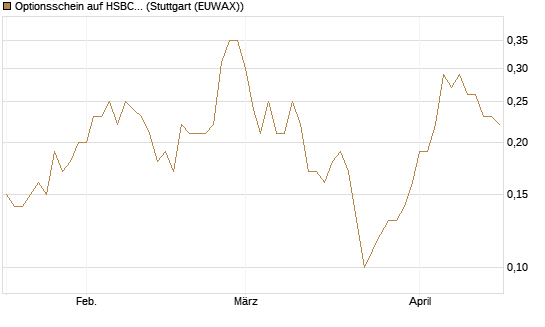 Optionsschein auf HSBC Holdings [Goldman Sachs Bank Europe SE] Chart