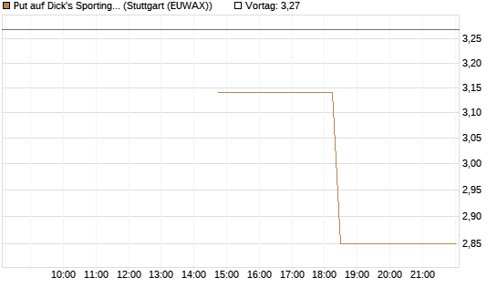 Put auf Dick's Sporting Goods [J.P. Morgan Structured Products B.V.] Chart