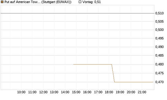 Put auf American Tower [J.P. Morgan Structured Products B.V.] Chart