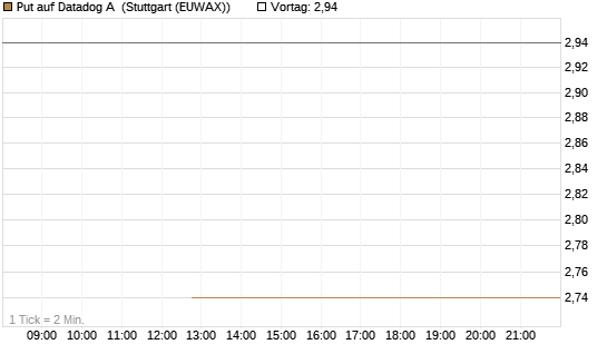 Put auf Datadog A [J.P. Morgan Structured Products B.V.] Chart