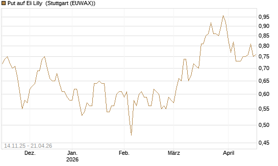 Put auf Eli Lilly [J.P. Morgan Structured Products B.V.] Chart